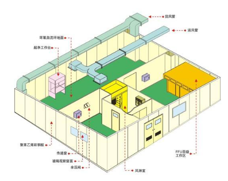 潔凈區的壓差如何控制最有效？